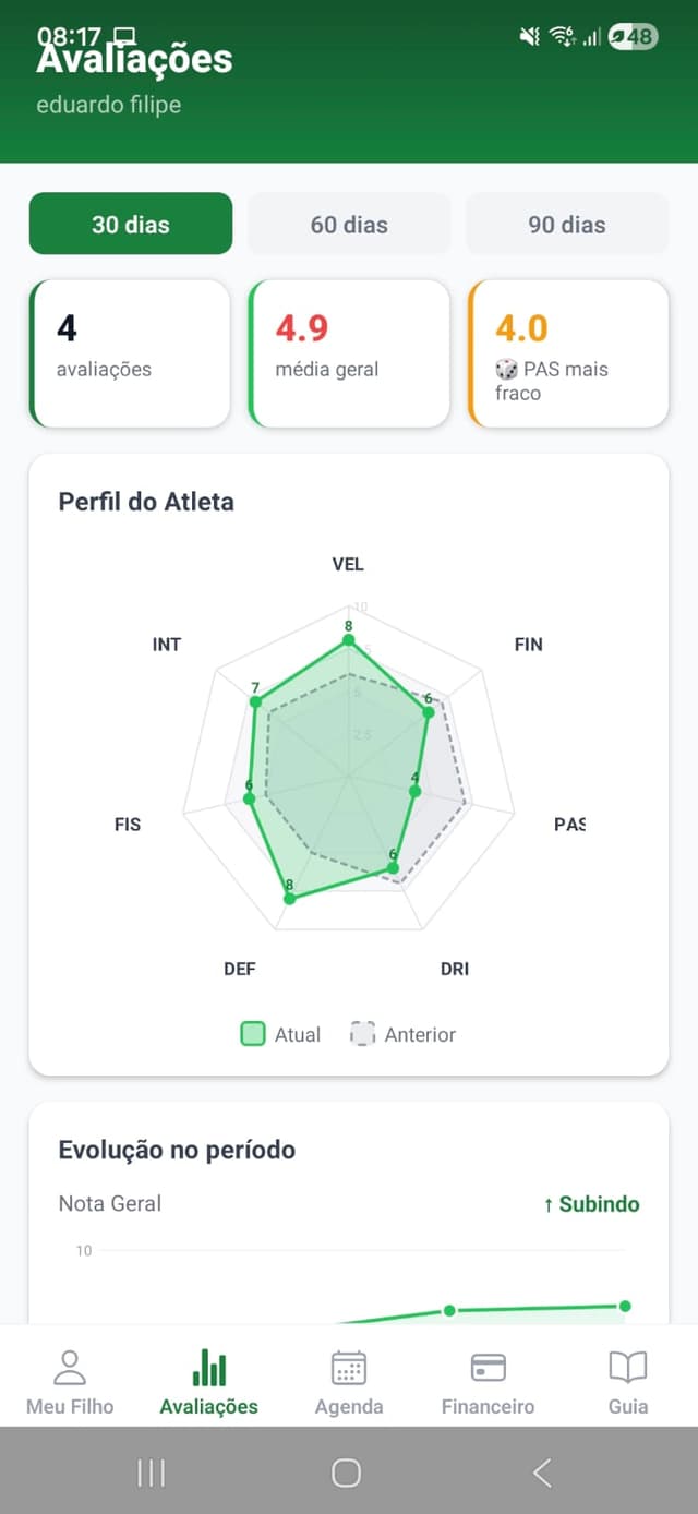 Radar chart de avaliações do atleta
